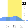 Apra Harbor tide chart for Saturday, February 22, 2025