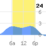 Apra Harbor tide chart for Monday, February 24, 2025