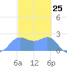 Apra Harbor tide chart for Tuesday, February 25, 2025