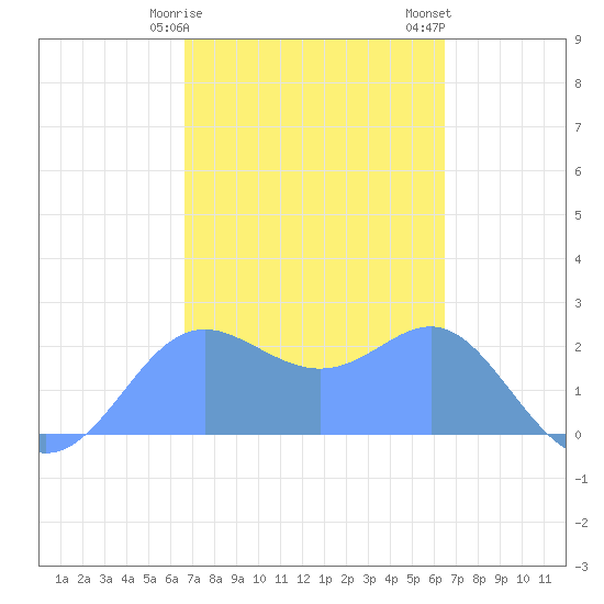 Apra Harbor tide chart for Wednesday, February 26, 2025