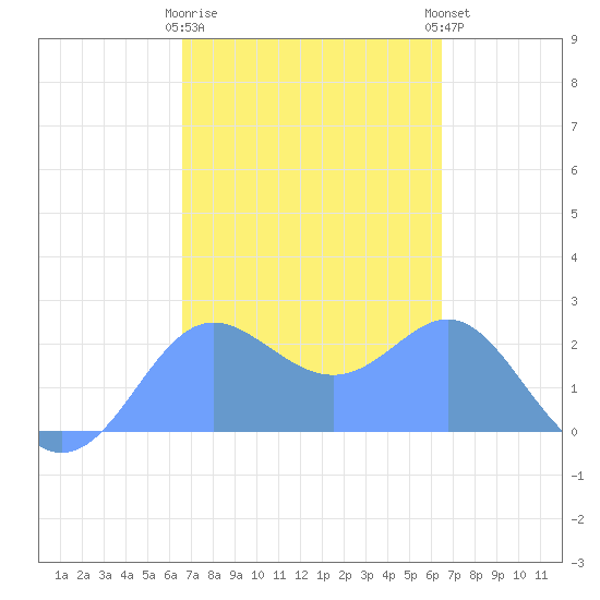 Apra Harbor tide chart for Thursday, February 27, 2025