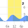 Apra Harbor tide chart for Sunday, February 2, 2025