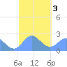 Apra Harbor tide chart for Monday, February 3, 2025