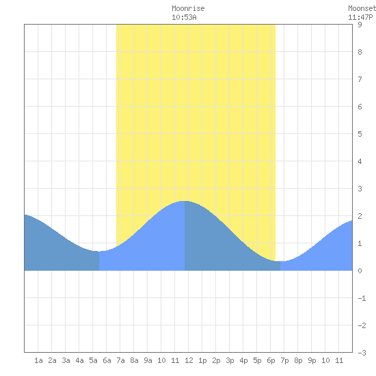 Apra Harbor tide chart for Tuesday, February 4, 2025