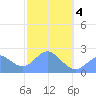 Apra Harbor tide chart for Tuesday, February 4, 2025
