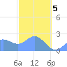 Apra Harbor tide chart for Wednesday, February 5, 2025