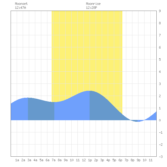 Apra Harbor tide chart for Thursday, February 6, 2025