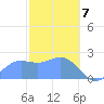 Apra Harbor tide chart for Friday, February 7, 2025