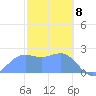 Apra Harbor tide chart for Saturday, February 8, 2025