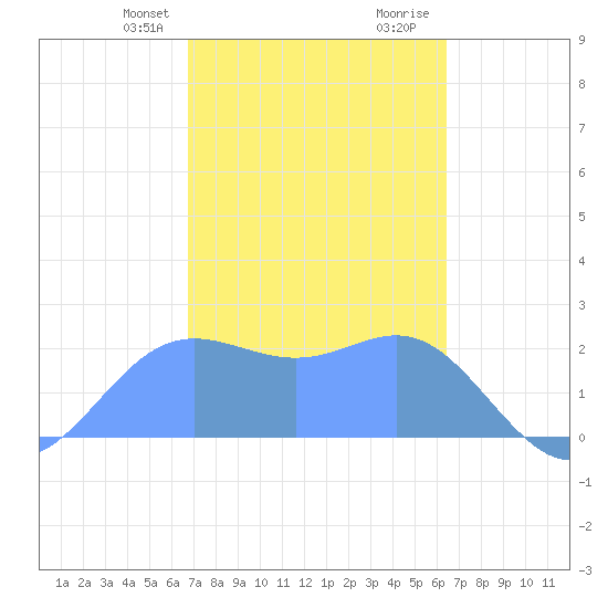 Apra Harbor tide chart for Sunday, February 9, 2025