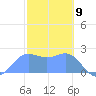 Apra Harbor tide chart for Sunday, February 9, 2025