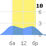Apra Harbor tide chart for Monday, March 10, 2025