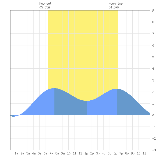 Apra Harbor tide chart for Wednesday, March 12, 2025