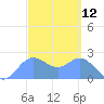 Apra Harbor tide chart for Wednesday, March 12, 2025