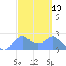 Apra Harbor tide chart for Thursday, March 13, 2025