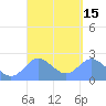 Apra Harbor tide chart for Saturday, March 15, 2025