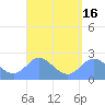 Apra Harbor tide chart for Sunday, March 16, 2025