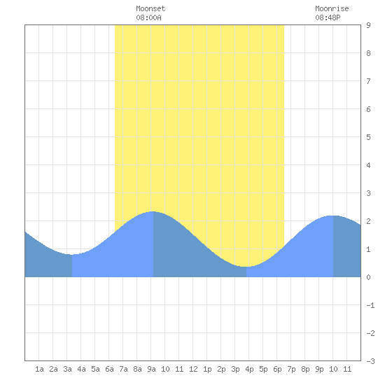 Apra Harbor tide chart for Monday, March 17, 2025