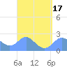 Apra Harbor tide chart for Monday, March 17, 2025