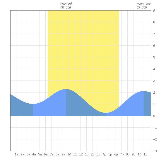 Apra Harbor tide chart for Tuesday, March 18, 2025