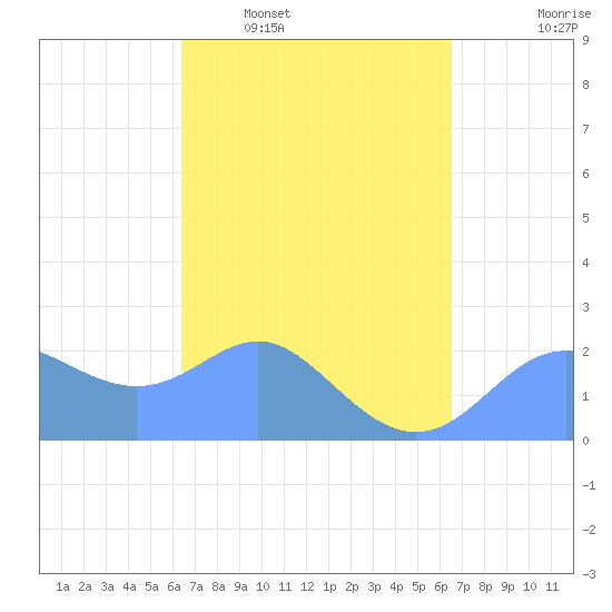 Apra Harbor tide chart for Wednesday, March 19, 2025
