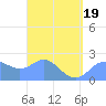 Apra Harbor tide chart for Wednesday, March 19, 2025