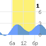 Apra Harbor tide chart for Saturday, March 1, 2025