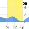 Apra Harbor tide chart for Thursday, March 20, 2025