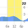 Apra Harbor tide chart for Saturday, March 22, 2025