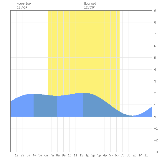 Apra Harbor tide chart for Sunday, March 23, 2025