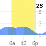 Apra Harbor tide chart for Sunday, March 23, 2025