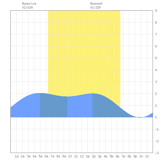 Apra Harbor tide chart for Monday, March 24, 2025