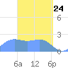 Apra Harbor tide chart for Monday, March 24, 2025