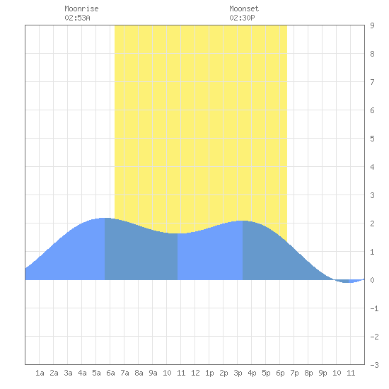 Apra Harbor tide chart for Tuesday, March 25, 2025
