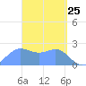 Apra Harbor tide chart for Tuesday, March 25, 2025