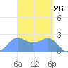 Apra Harbor tide chart for Wednesday, March 26, 2025