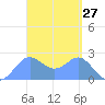 Apra Harbor tide chart for Thursday, March 27, 2025