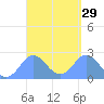 Apra Harbor tide chart for Saturday, March 29, 2025