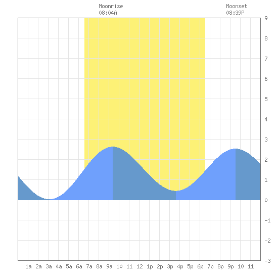 Apra Harbor tide chart for Sunday, March 2, 2025