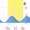 Apra Harbor tide chart for Sunday, March 2, 2025
