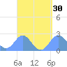 Apra Harbor tide chart for Sunday, March 30, 2025