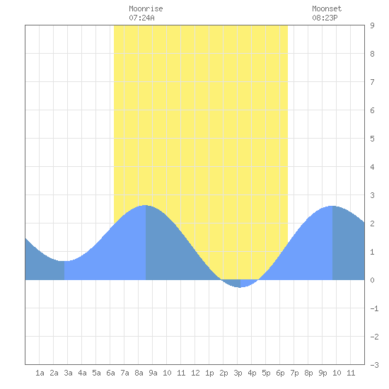 Apra Harbor tide chart for Monday, March 31, 2025