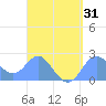Apra Harbor tide chart for Monday, March 31, 2025