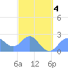 Apra Harbor tide chart for Tuesday, March 4, 2025