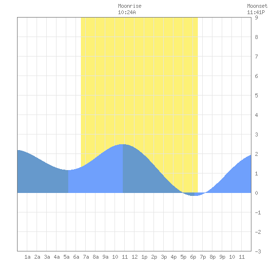Apra Harbor tide chart for Wednesday, March 5, 2025