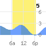 Apra Harbor tide chart for Wednesday, March 5, 2025