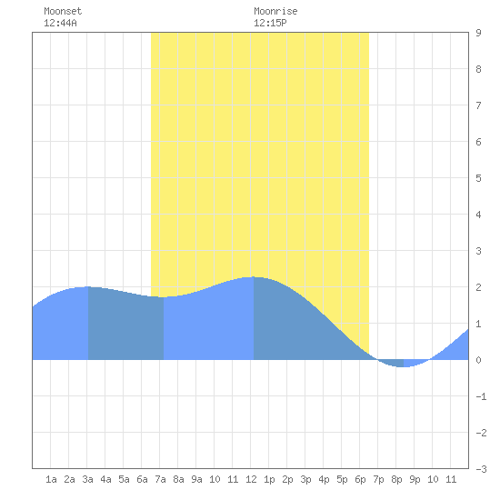 Apra Harbor tide chart for Friday, March 7, 2025