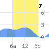 Apra Harbor tide chart for Friday, March 7, 2025
