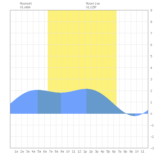 Apra Harbor tide chart for Saturday, March 8, 2025