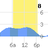 Apra Harbor tide chart for Saturday, March 8, 2025